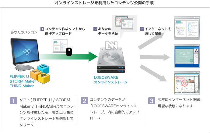 オンラインストレージを利用したコンテンツ公開の手順