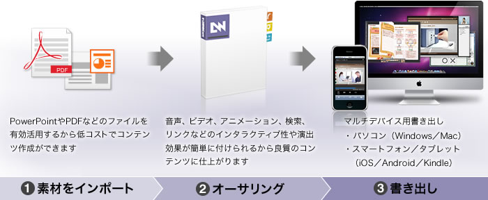 インポート⇒オーサリング⇒書き出し（マルチデバイス対応）
