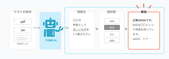 AIがテストの問題文から選択肢、解説まで作成