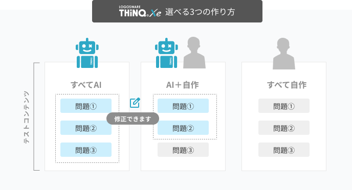 問題の自作や手直しも簡単